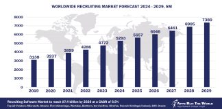 Worldwide Recruiting Software Market Forecast, 2024-2029, $M