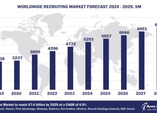 Worldwide Recruiting Software Market Forecast, 2024-2029, $M