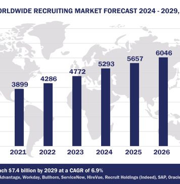 Worldwide Recruiting Software Market Forecast, 2024-2029, $M