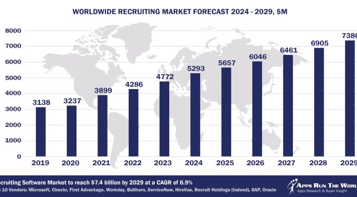 Worldwide Recruiting Software Market Forecast, 2024-2029, $M