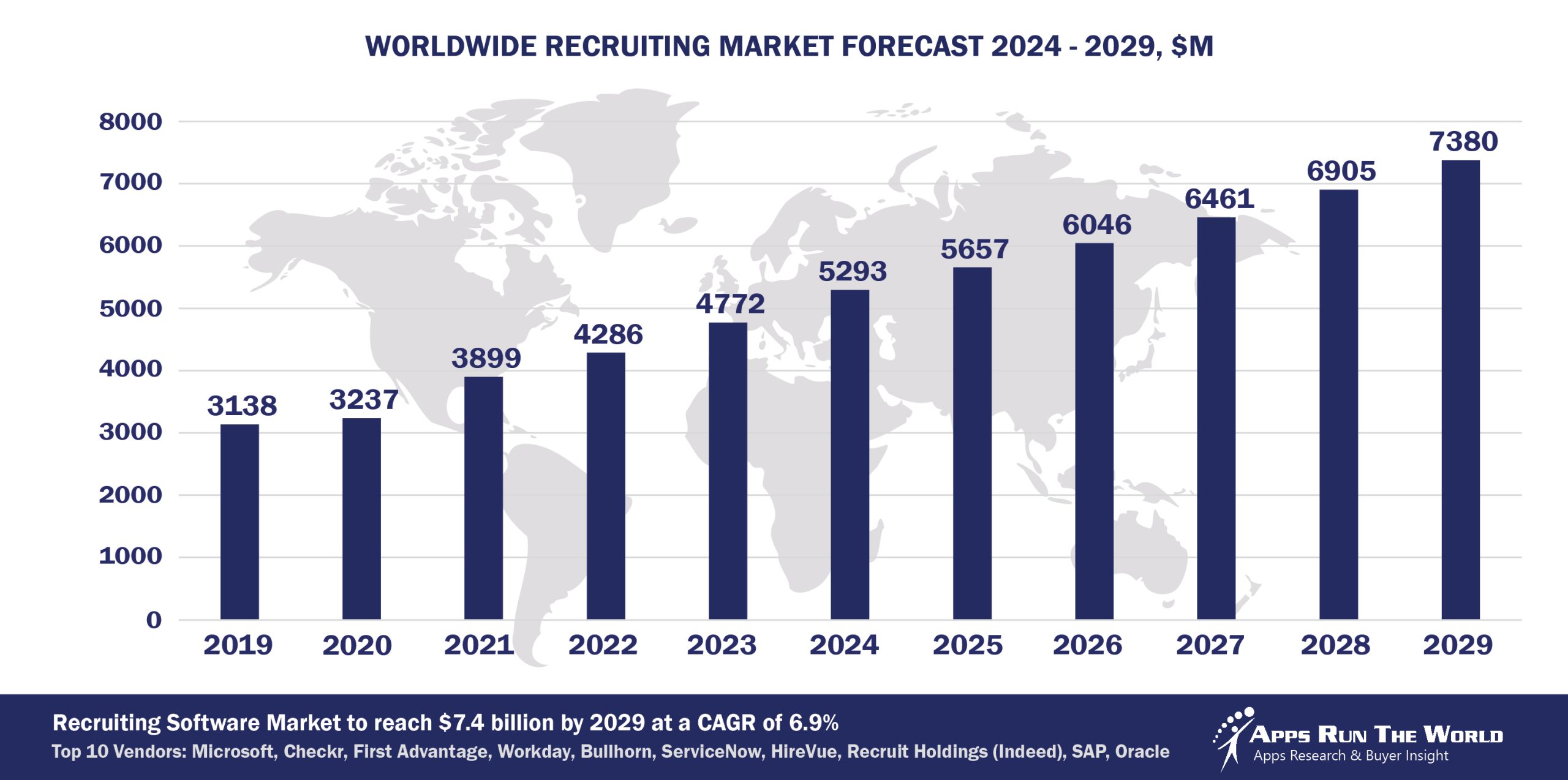 Worldwide Recruiting Software Market Forecast, 2024-2029, $M