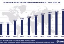 Worldwide Recruiting Software Market Forecast 2024-2029, $M - APPS RUN THE WORLD