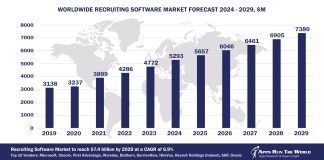 Worldwide Recruiting Software Market Forecast 2024-2029, $M - APPS RUN THE WORLD