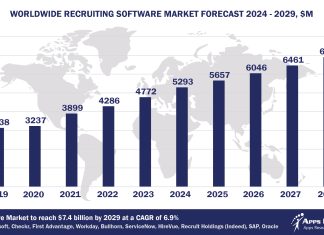 Worldwide Recruiting Software Market Forecast 2024-2029, $M - APPS RUN THE WORLD