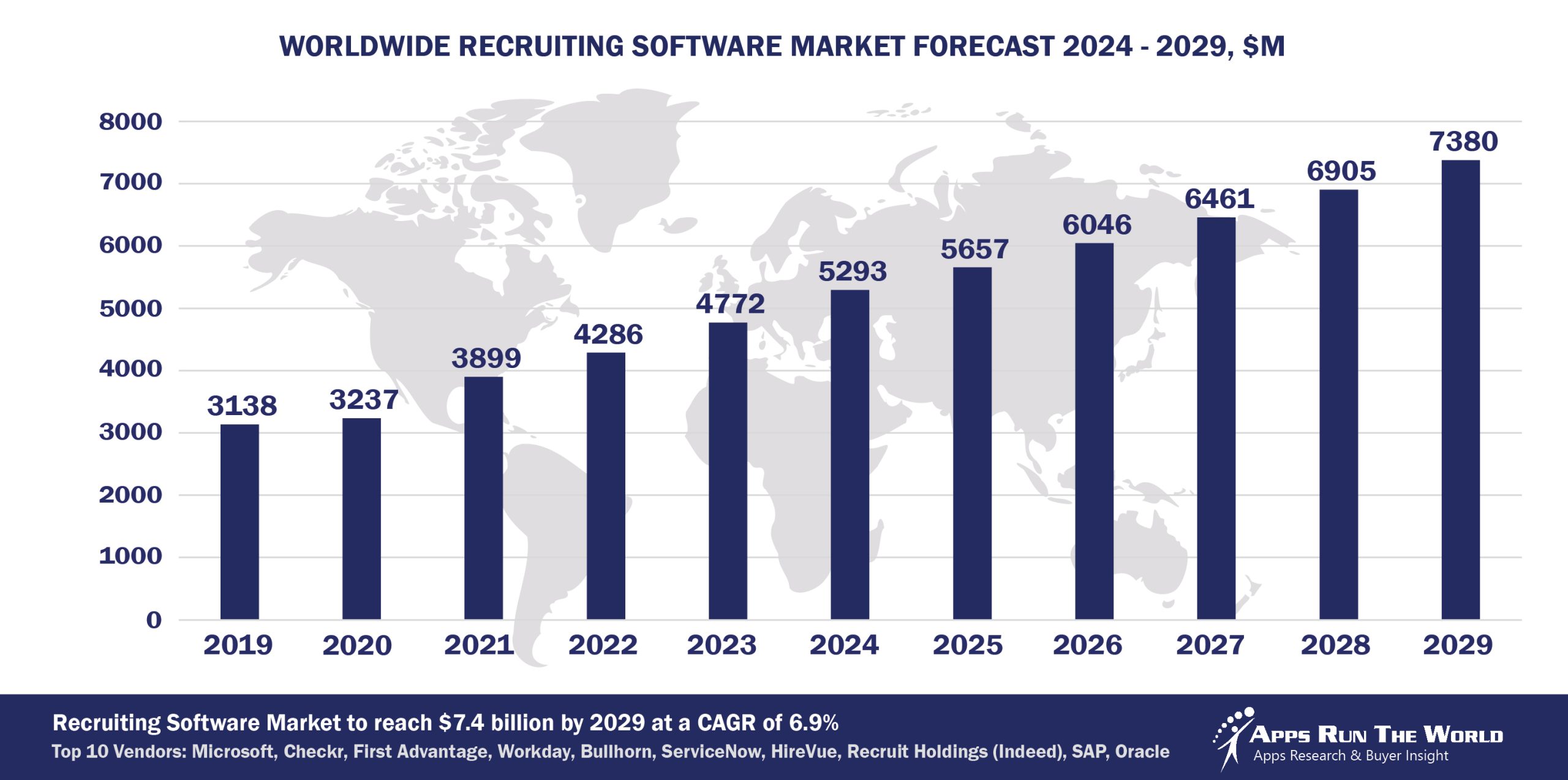 Worldwide Recruiting Software Market Forecast 2024-2029, $M - APPS RUN THE WORLD