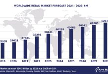 Worldwide Retail Software Market Forecast, 2024-2029, $M