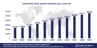 Worldwide Retail Software Market Forecast, 2024-2029, $M
