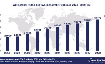 Worldwide Retail Software Market Forecast 2024-2029, $M - APPS RUN THE WORLD