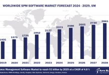 Worldwide SPM Software Market Forecast, 2024-2029, $m