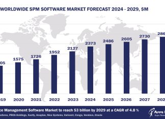 Worldwide SPM Software Market Forecast, 2024-2029, $m