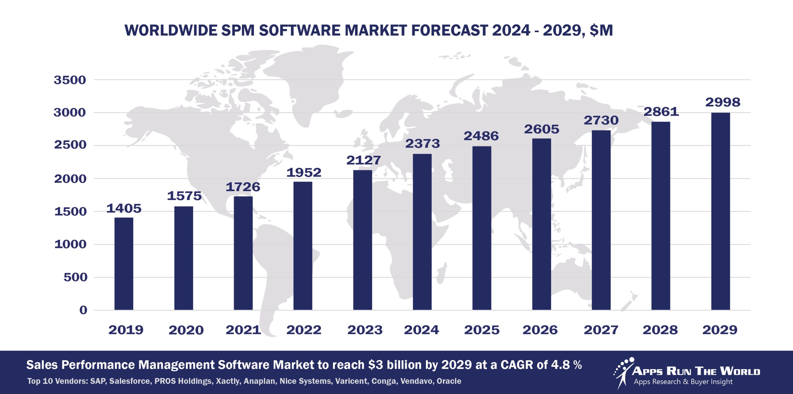 Worldwide SPM Software Market Forecast, 2024-2029, $m