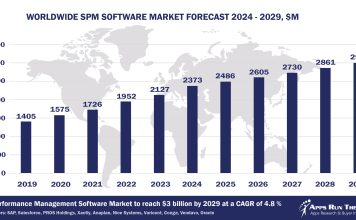 Top 10 SPM Software Vendors, Market Size and Forecast 2024-2029 Worldwide SPM Software Market Forecast 2024-2029, $M - APPS RUN THE WORLD