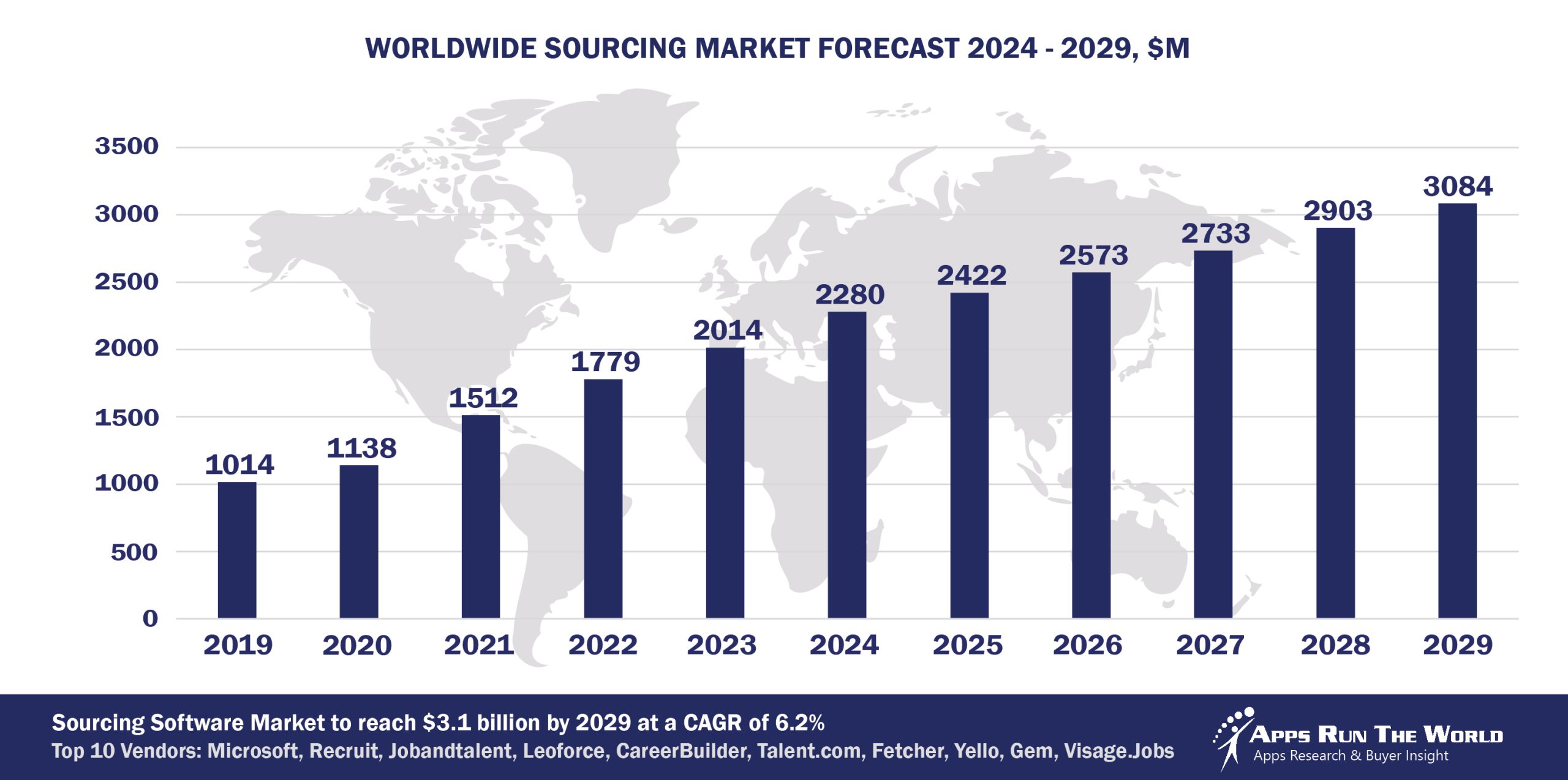 Worldwide Talent Sourcing Software Market Forecast, 2024-2029, $M
