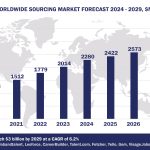 Worldwide Talent Sourcing Software Market Forecast, 2024-2029, $M