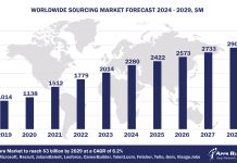 Worldwide Talent Sourcing Software Market Forecast, 2024-2029, $M