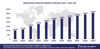 Worldwide Talent Sourcing Software Market Forecast, 2024-2029, $M