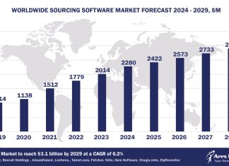 Worldwide Talent Sourcing Software Market Forecast 2024-2029, $M - APPS RUN THE WORLD