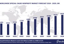 Worldwide Special Cause Nonprofit Software Market Forecast, 2024-2029