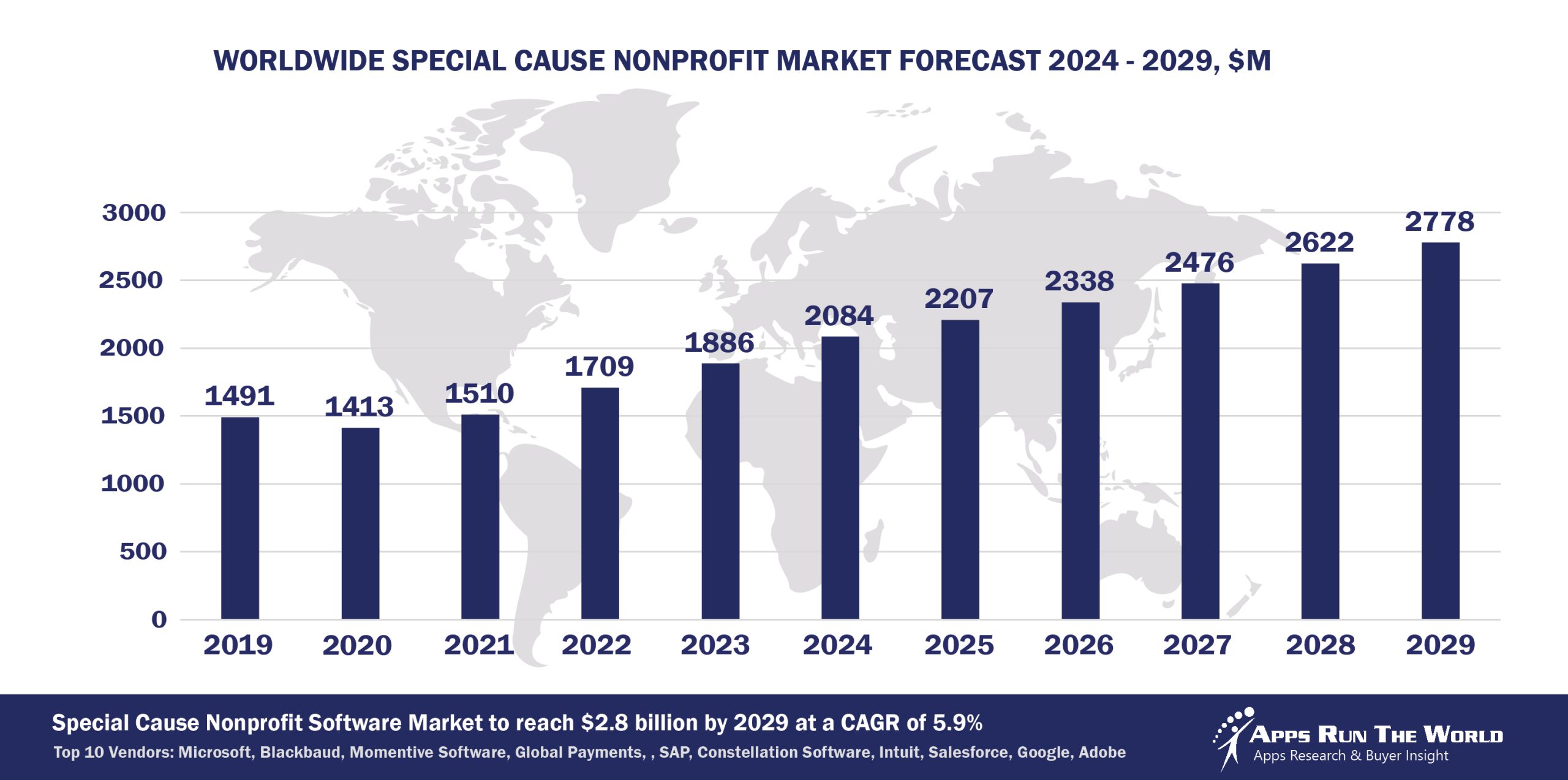 Worldwide Special Cause Nonprofit Software Market Forecast, 2024-2029