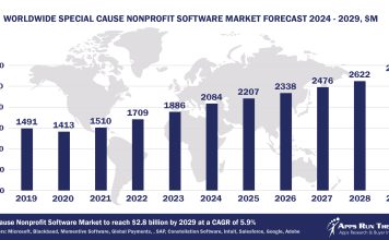 Top 10 Special Cause Non Profit Software Vendors, Market Size and Forecast 2024-2029 Worldwide Special Cause Nonprofit Software Market Forecast 2024-2029, $M - APPS RUN THE WORLD