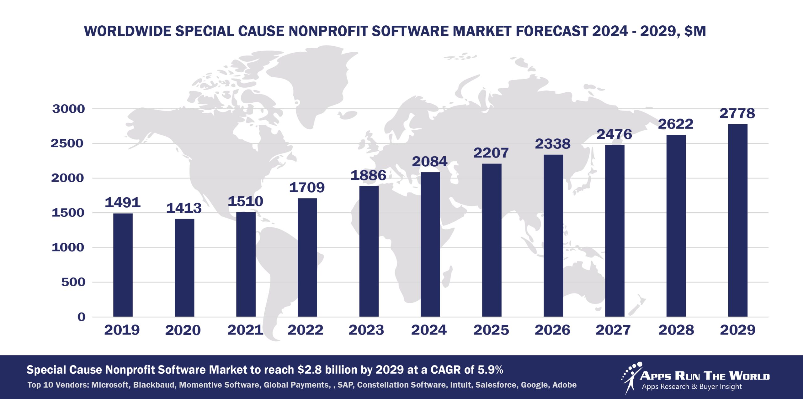 Worldwide Special Cause Nonprofit Software Market Forecast 2024-2029, $M - APPS RUN THE WORLD