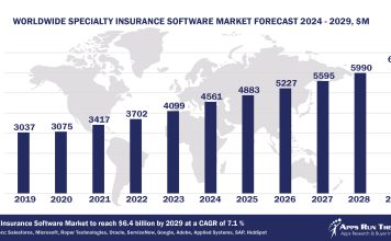 Top 10 Specialty Insurance Software Vendors, Market Size and Forecast 2024-2029 Worldwide Specialty Insurance Software Market Forecast 2024-2029, $M - APPS RUN THE WORLD
