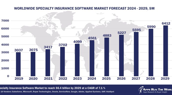 Top 10 Specialty Insurance Software Vendors, Market Size and Forecast 2024-2029 Worldwide Specialty Insurance Software Market Forecast 2024-2029, $M - APPS RUN THE WORLD