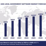 Top 10 State and Local Government Software Vendors, Market Size and Forecast 2024-2029 Worldwide State And Local Government Software Market Forecast 2024-2029, $M - APPS RUN THE WORLD