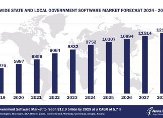 Worldwide State And Local Government Software Market Forecast 2024-2029, $M - APPS RUN THE WORLD