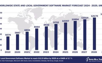 Worldwide State And Local Government Software Market Forecast 2024-2029, $M - APPS RUN THE WORLD