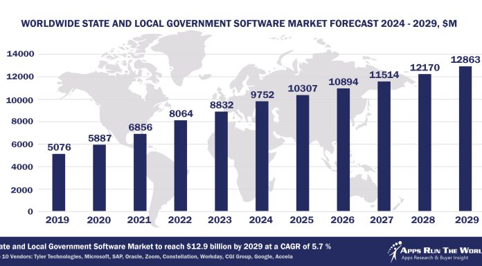 Worldwide State And Local Government Software Market Forecast 2024-2029, $M - APPS RUN THE WORLD