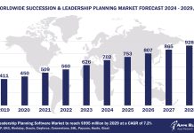Worldwide Succession & Leadership Planning Software Market Forecast, 2024-2029, $M