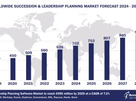 Worldwide Succession & Leadership Planning Software Market Forecast, 2024-2029, $M