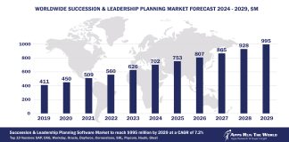 Worldwide Succession & Leadership Planning Software Market Forecast, 2024-2029, $M