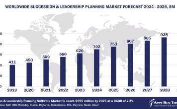Worldwide Succession & Leadership Planning Software Market Forecast, 2024-2029, $M