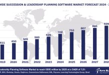 Worldwide Succession Planning Software Market Forecast 2024-2029, $M - APPS RUN THE WORLD
