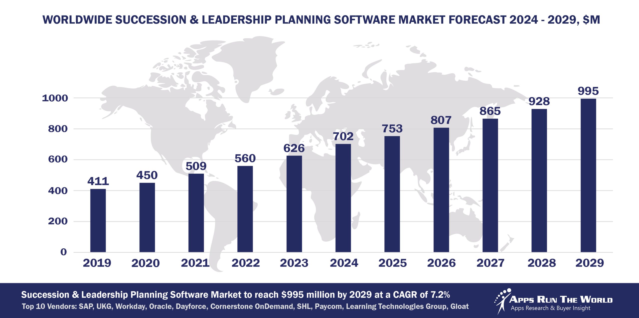 Worldwide Succession Planning Software Market Forecast 2024-2029, $M - APPS RUN THE WORLD