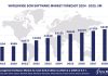 Worldwide Supply Chain Management Software Market Forecast, 2024-2029, $M