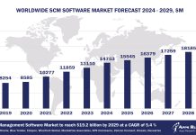 Worldwide Supply Chain Management Software Market Forecast, 2024-2029, $M