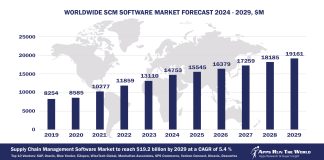 Worldwide Supply Chain Management Software Market Forecast, 2024-2029, $M