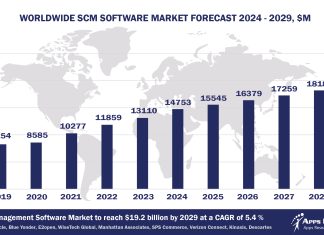 Worldwide Supply Chain Management Software Market Forecast, 2024-2029, $M