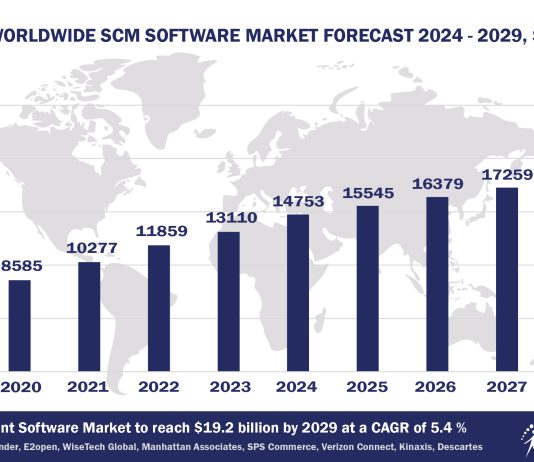 Worldwide Supply Chain Management Software Market Forecast, 2024-2029, $M