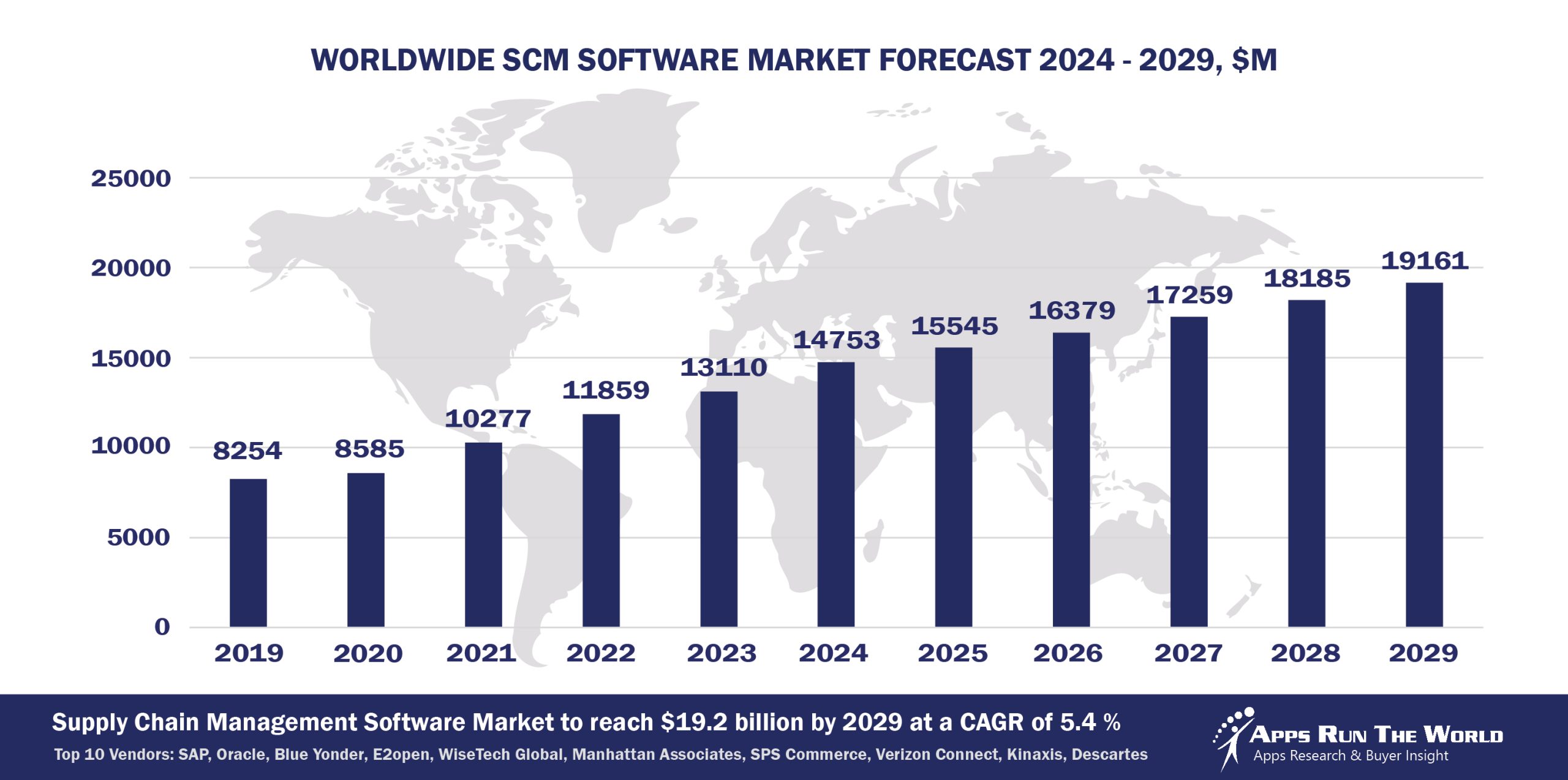 Worldwide Supply Chain Management Software Market Forecast, 2024-2029, $M