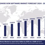 Top 10 SCM Software Vendors, Market Size and Forecast 2024-2029 Worldwide Supply Chain Management Software Market Forecast 2024-2029, $M - APPS RUN THE WORLD