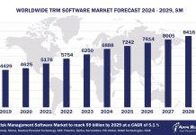 Worldwide TRM Software Market Forecast, 2024-2029, $M