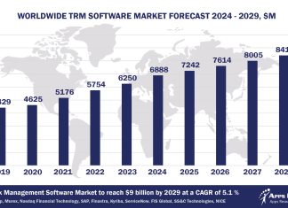 Worldwide TRM Software Market Forecast, 2024-2029, $M