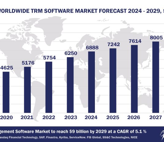 Worldwide TRM Software Market Forecast, 2024-2029, $M