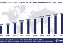 Worldwide Talent Acquisition Software Market Forecast 2024-2029, $M - APPS RUN THE WORLD