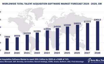 Worldwide Talent Acquisition Software Market Forecast 2024-2029, $M - APPS RUN THE WORLD