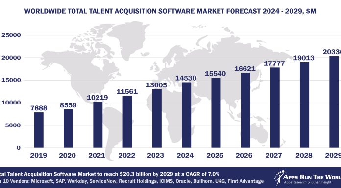 Worldwide Talent Acquisition Software Market Forecast 2024-2029, $M - APPS RUN THE WORLD